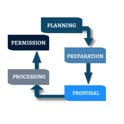 process of standards formulation in india