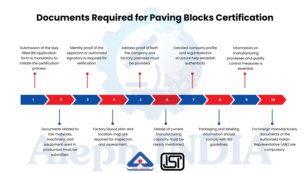 Required for Paving Blocks
