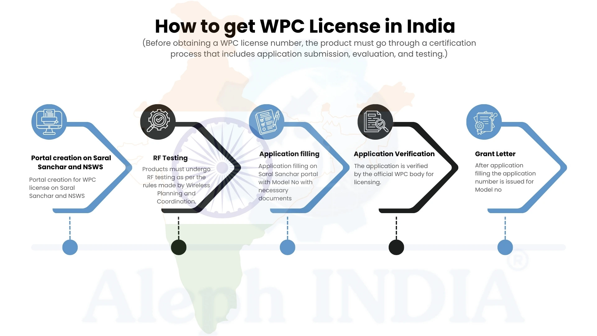 How to get WPC License in India