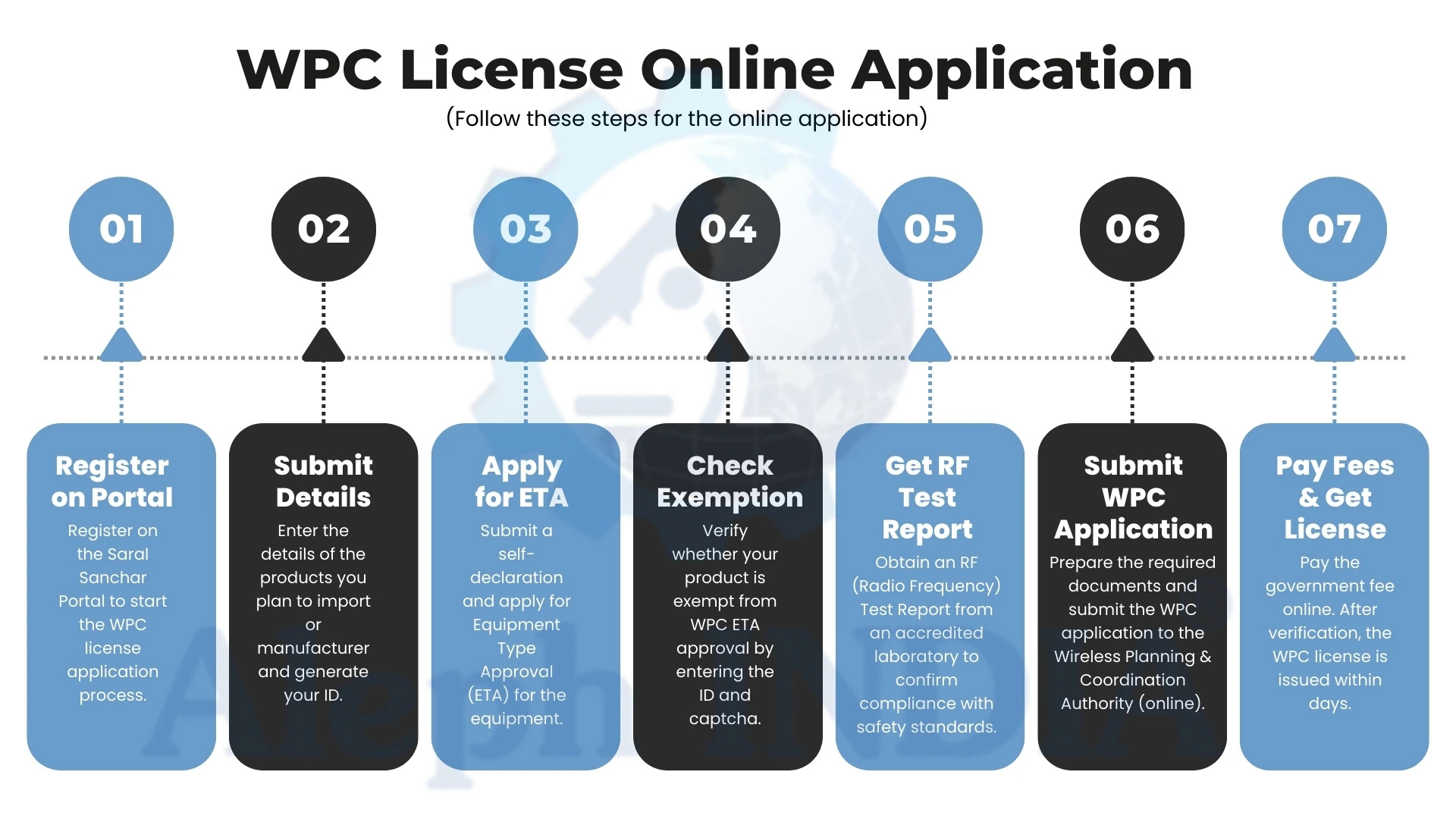 How to get WPC License in India