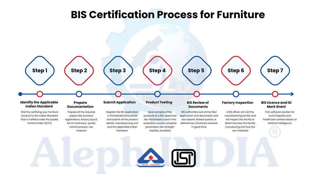 test is required for BIS Furniture Certification