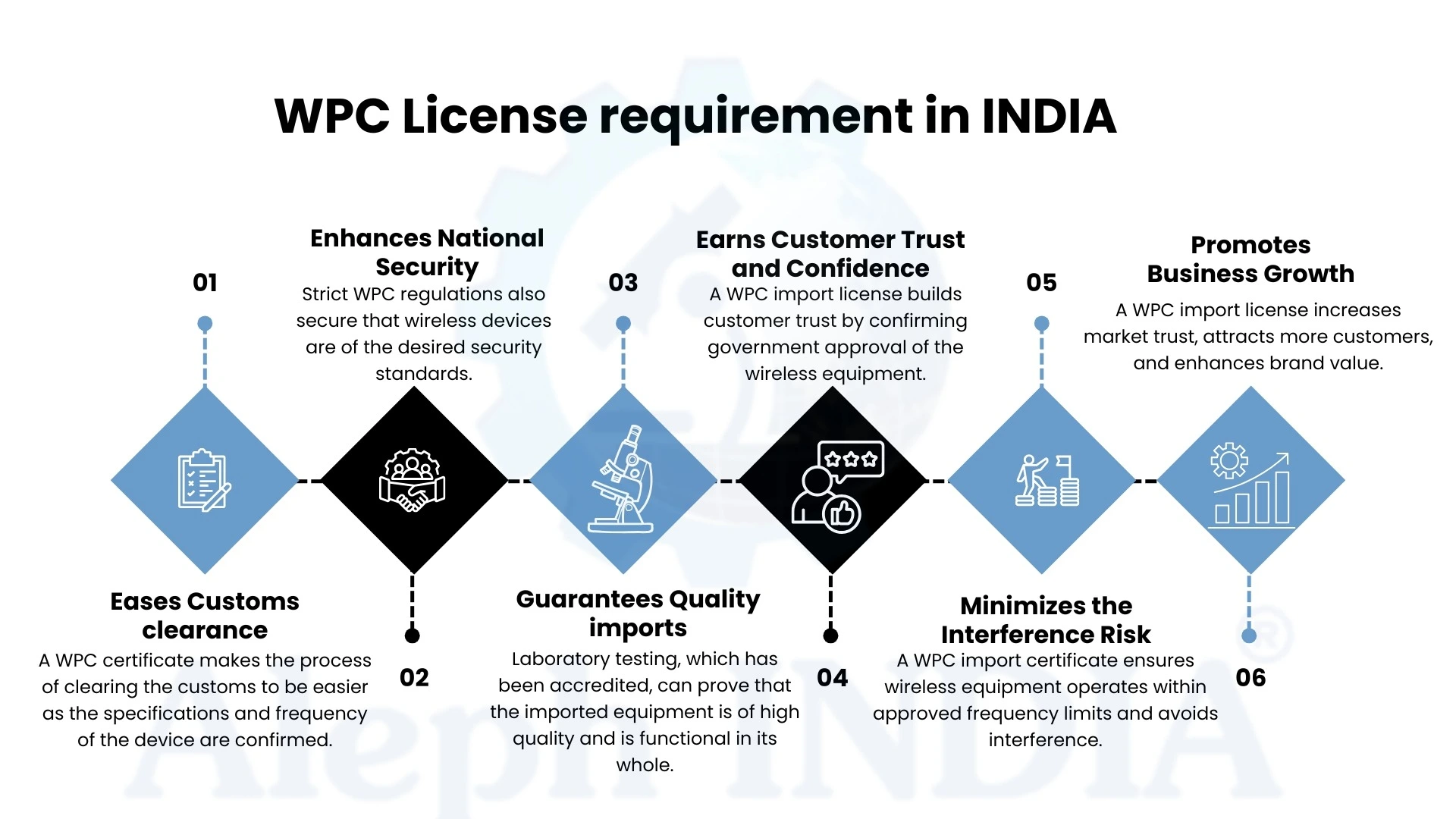 How to get WPC License in India
