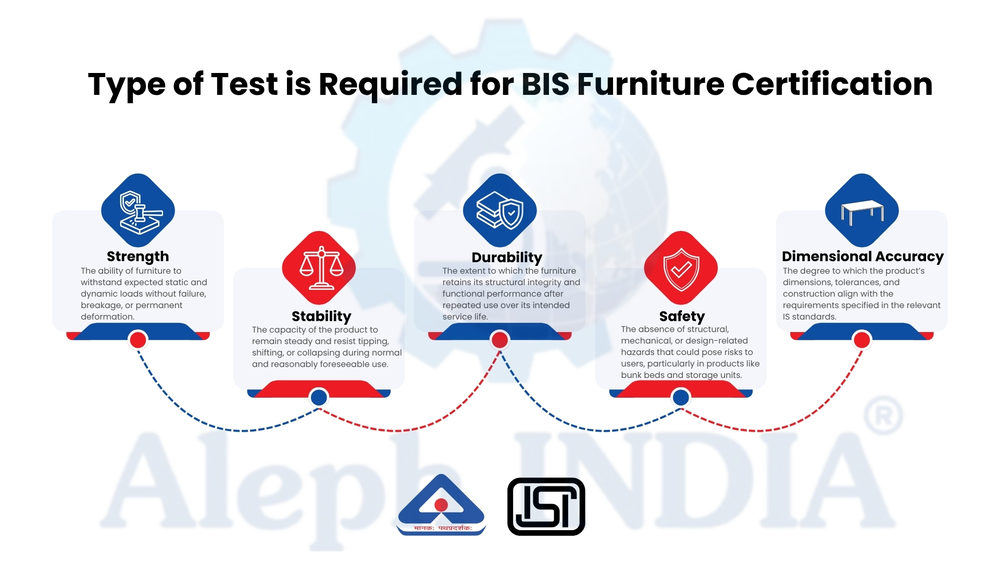 test is required for BIS Furniture Certification