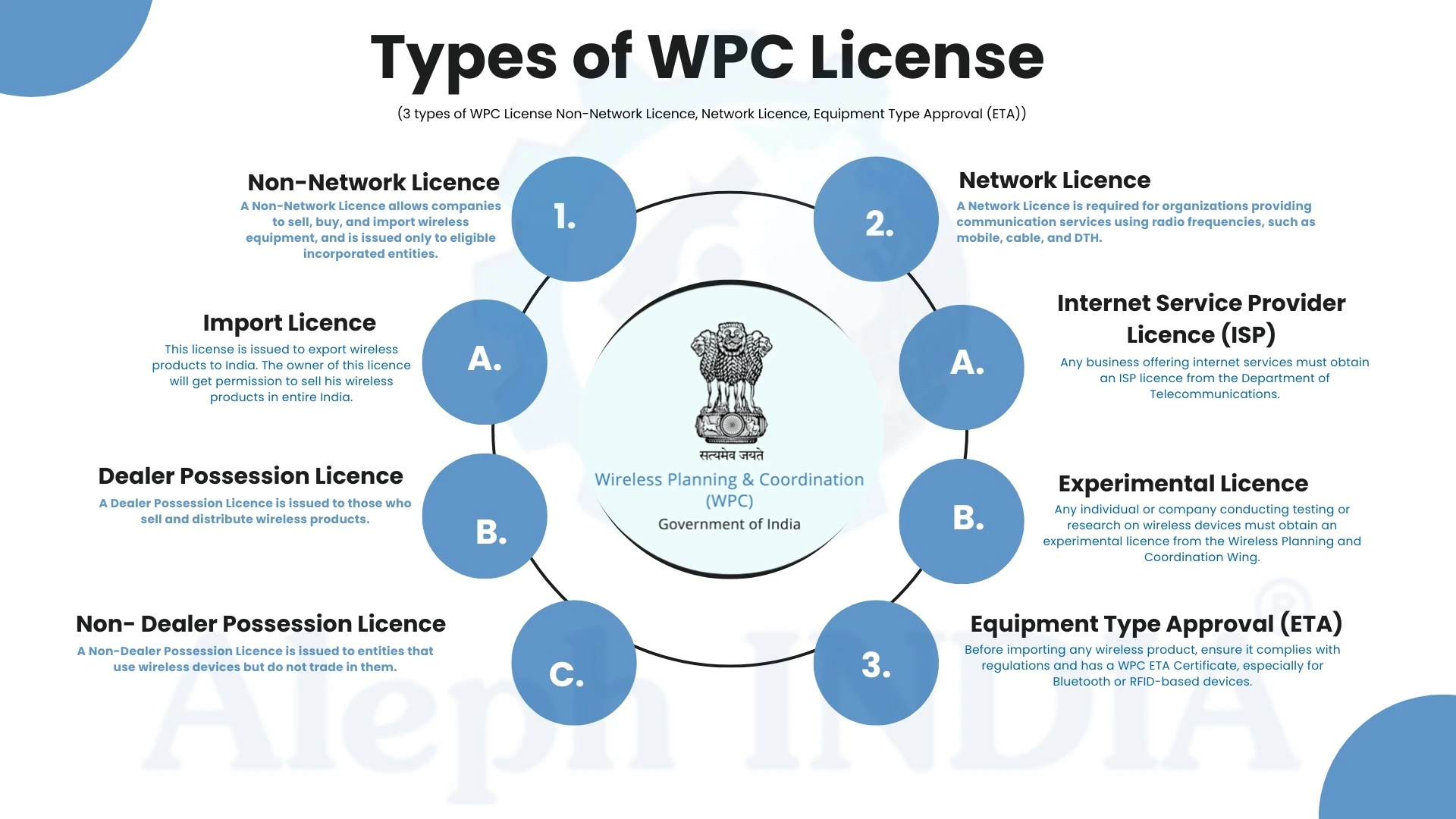 How to get WPC License in India