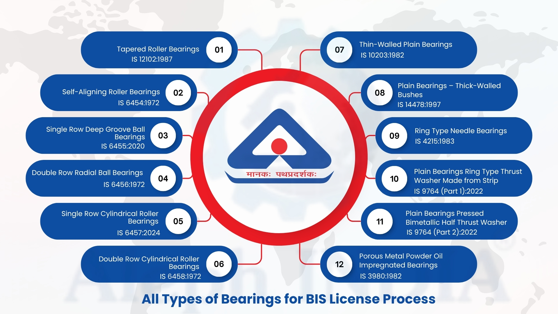 BIS Certification for Bearings