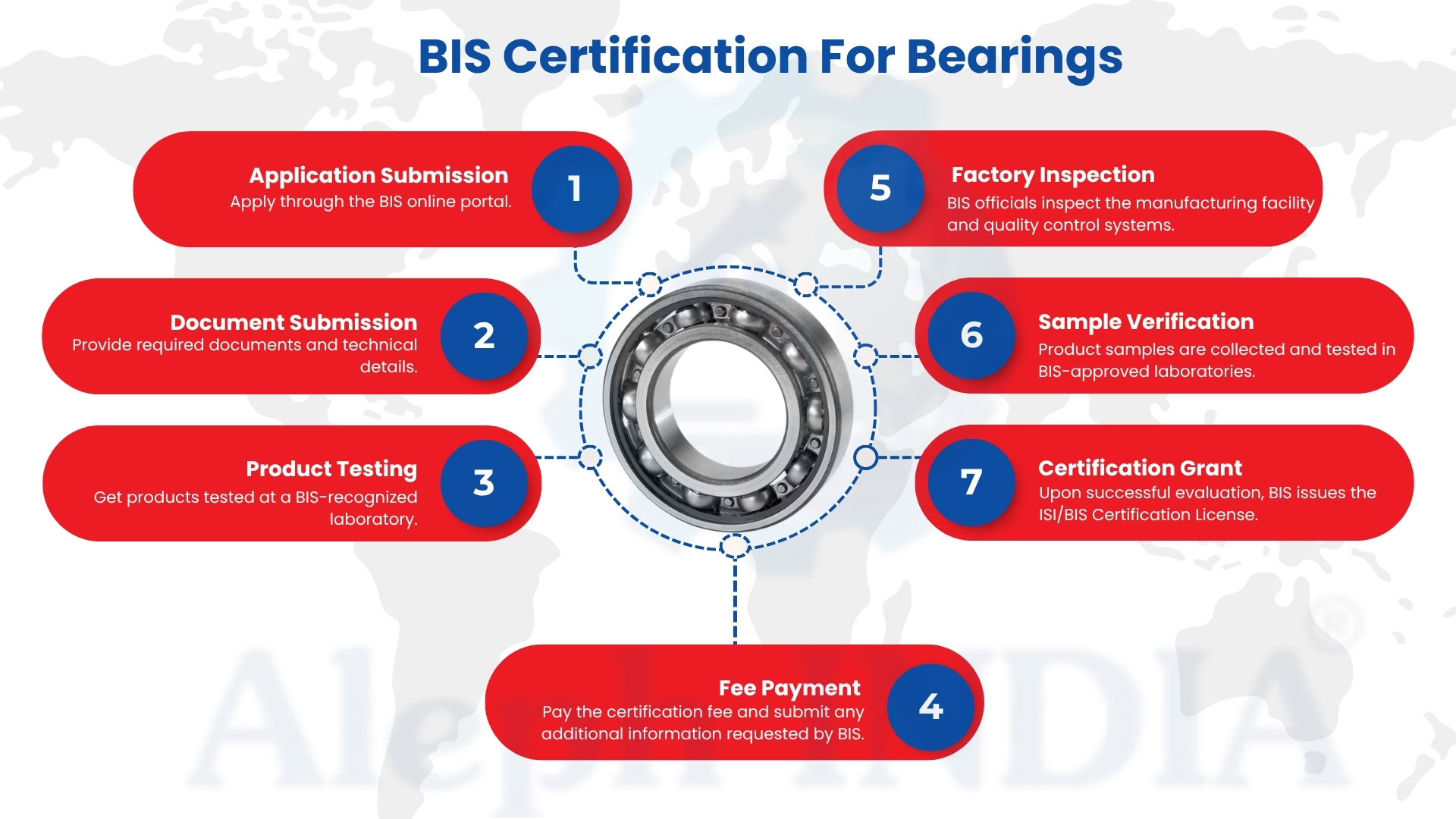 BIS Certification for Bearings