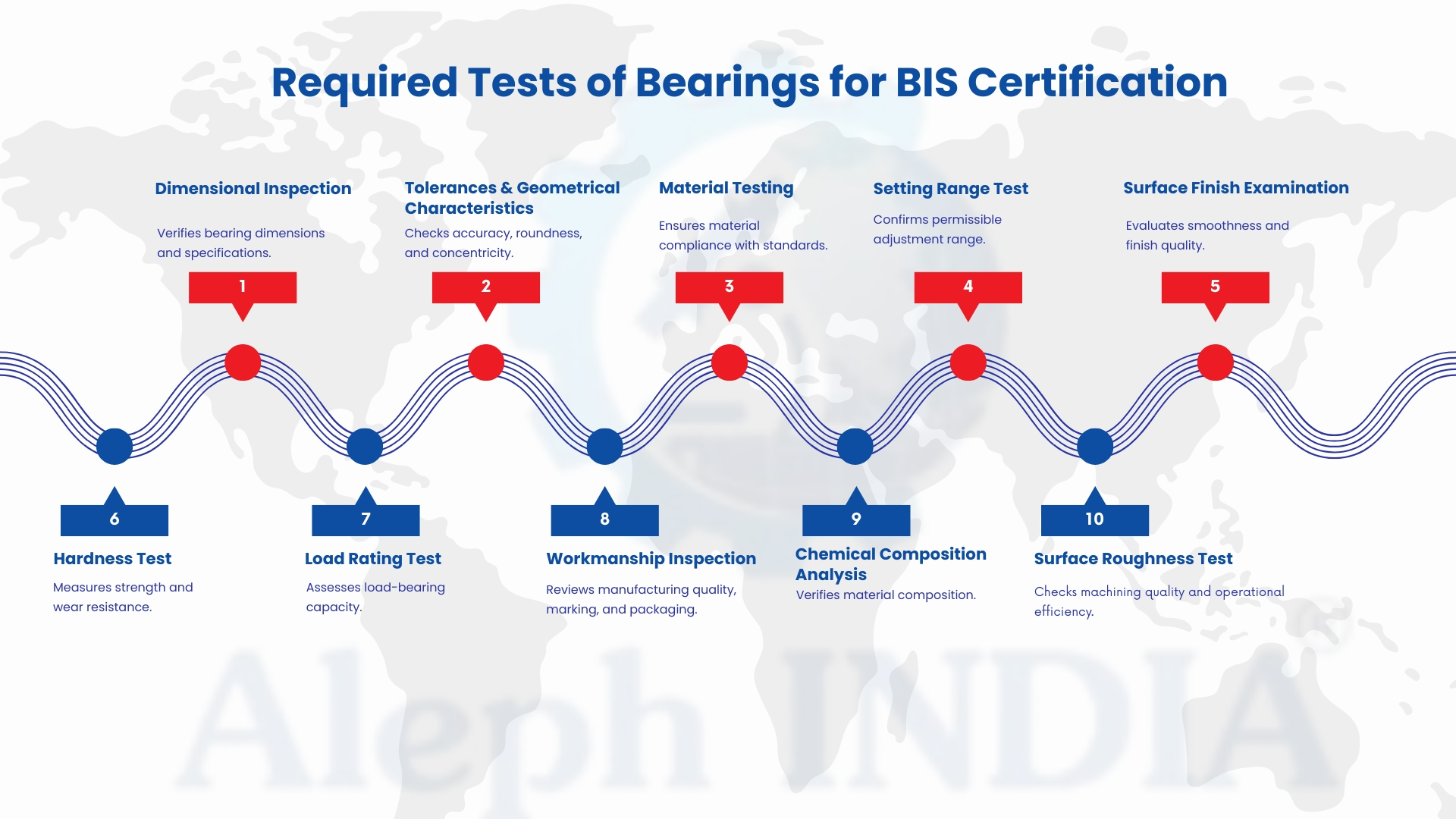 Required Documents for Bearings