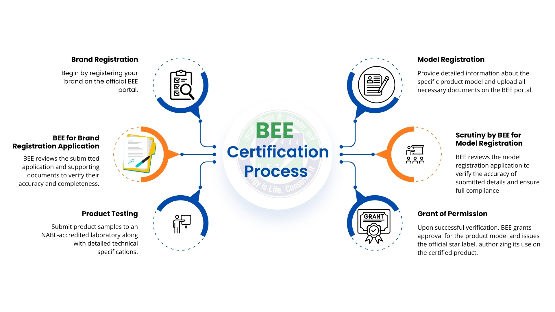 Benefits of BEE Certification