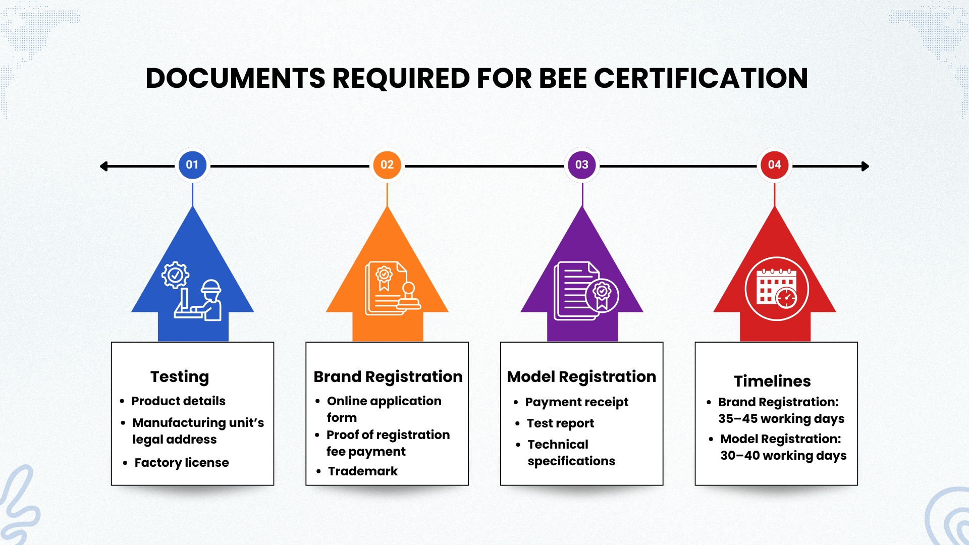 Documents Required for BEE Certification