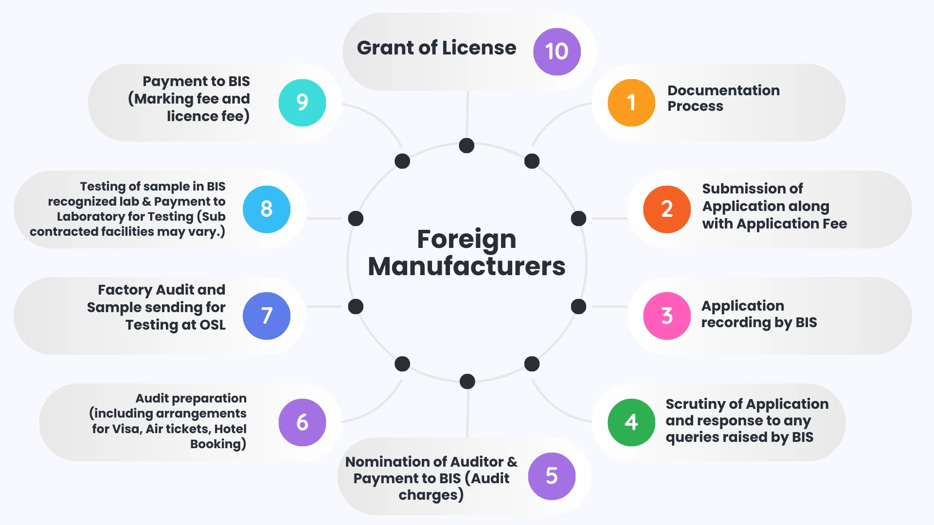 BIS Scheme X Certification - Process, Document, Fees