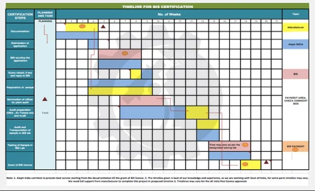 Timeline for BIS Certification Chart