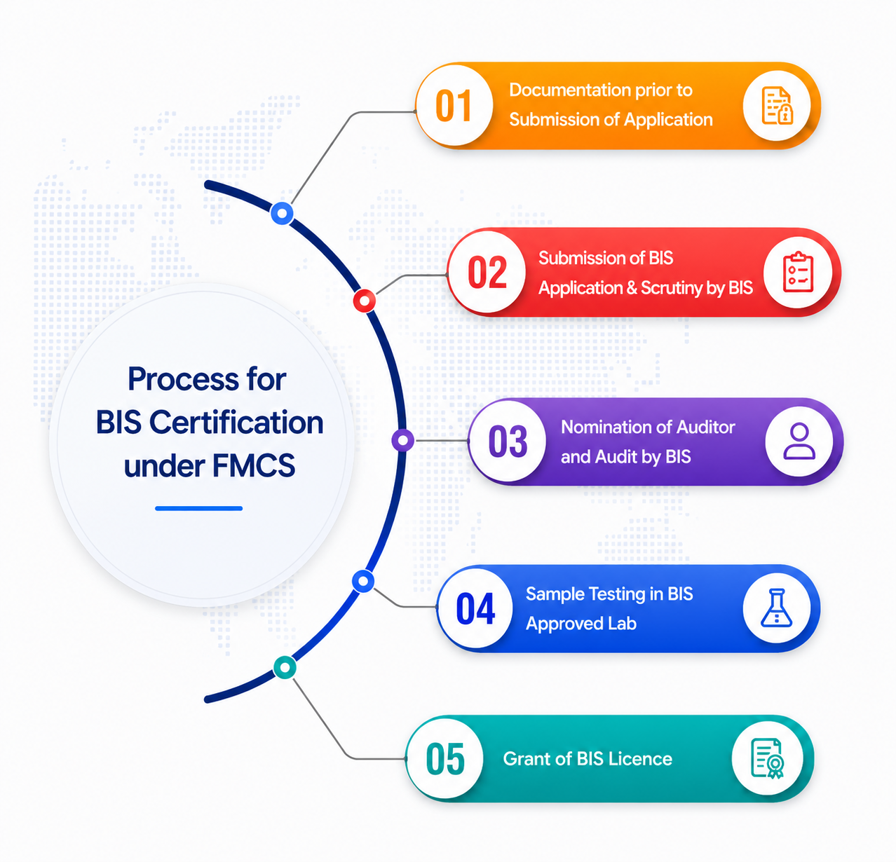 Process for BIS Certification under FMCS